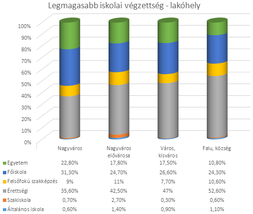 A legmagasabb iskolai végzettség és az állandó lakóhely típusának megközelítésében a következő tendenciákat figyeltük meg.