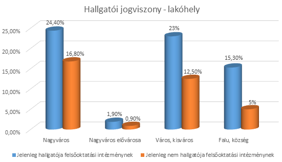 Ha a nemek eloszlását a hallgató/nem hallgató dimenzióban is megvizsgáljuk, kitűnik, hogy a felsőoktatásban tanulók között nem kell akkora női fölénnyel számolnunk, mint a nem hallgatók esetében.