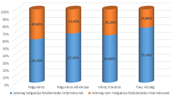 8. diagram A hallgatók és nem hallgatók aránya településtípusonként 3.3. Felsőfokú tanulmányai során volt-e / van-e olyan kurzus, amelynek célja az információs kompetenciák fejlesztése?