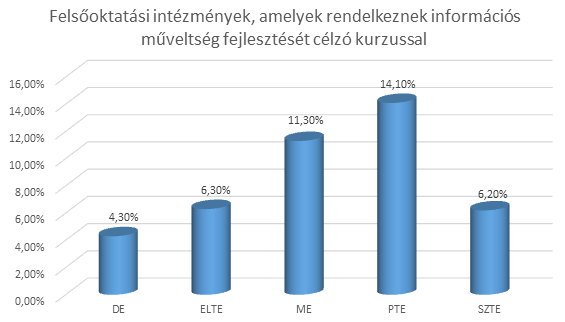 9. diagram Az információs műveltséget fejlesztő kurzusok megjelenésének aránya Ez rendkívül alacsony aránynak számít, ugyanis a felsőoktatásban résztvevő hallgatók esetében különösen fontos és