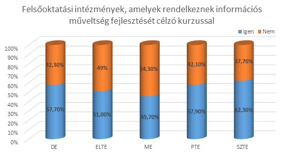 Ám az információs műveltség területén képzést tartó felsőoktatási intézmények listája úgy teljes, ha az igen válaszok mellett a nemleges feleleti arányt is bemutatjuk.