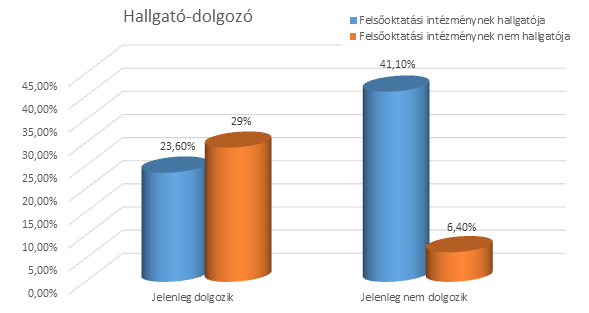 A nemek eloszlásában, rendkívül kiegyenlített arányokkal találkozunk mind a dolgozók, mind a nem dolgozók viszonylatában. 2.