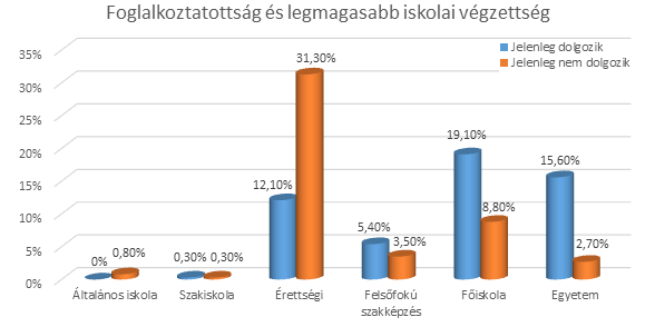 5. diagram Foglalkoztatottak eloszlása terület szerint A foglalkoztatottság és a legmagasabb iskolai végzettség tekintetében kutatásunk résztvevői között a főiskolai, egyetemi oklevéllel rendelkező