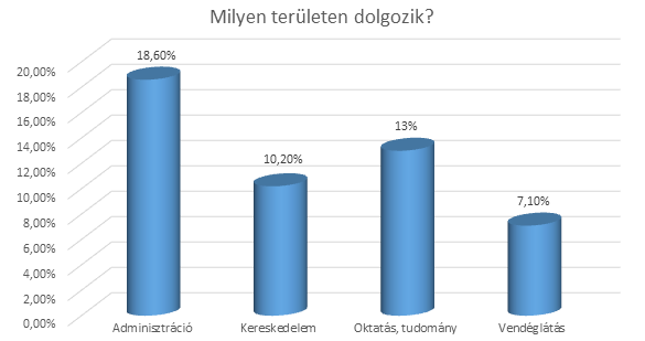 Mint az már az előző diagramokról is leolvasható volt, egy meghatározó csoporttal kell számolni, akik olyan hallgatók, akik a tanulmányaik mellett dolgoznak is.