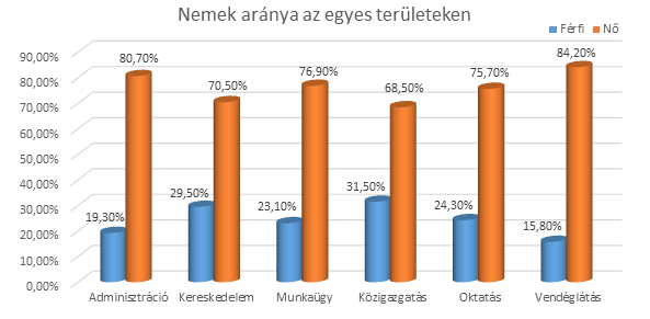 8. diagram A kutatásban résztvevők eloszlása nem és az egyes területeken foglalkoztatottság szempontjából 4.3.