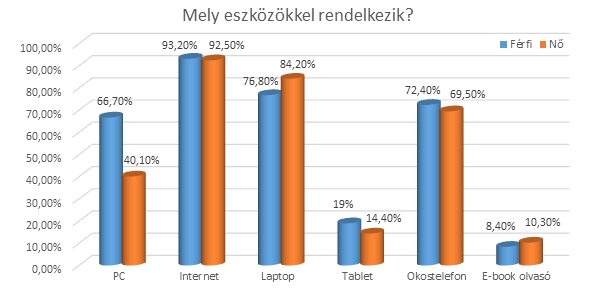 1. diagram A leggyakrabban használt IKT eszközök megoszlása A nemek és az IKT eszközök tekintetében nagyarányú különbség kizárólag a személyi számítógép esetében figyelhető meg.