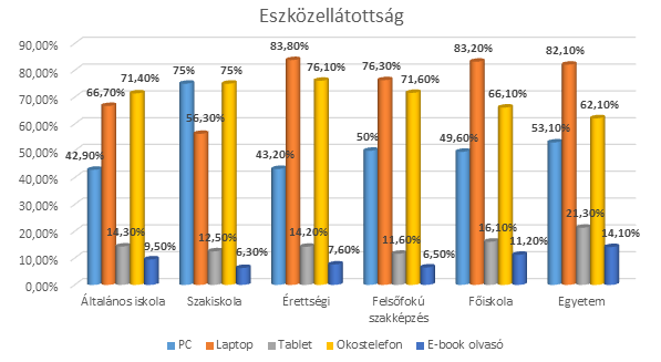 A legmagasabb iskolai végzettség és az eszközellátottság tekintetében már nem figyelhető meg egyenletesen emelkedő vagy ereszkedő görbe, mint az internethasználat tekintetében.