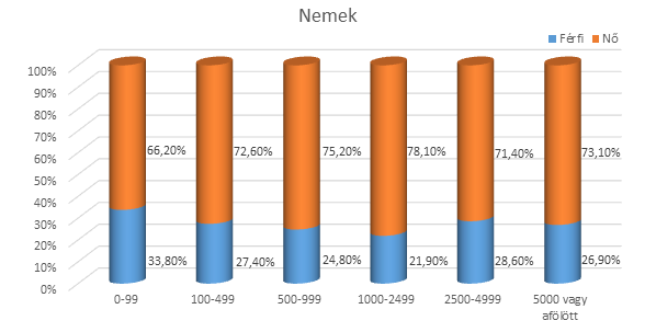 6. diagram A házi könyvtárak kötetszáma A házi könyvtár mérete és a nemek megközelítésében nem tudunk nagyarányú eltérésekről beszámolni.