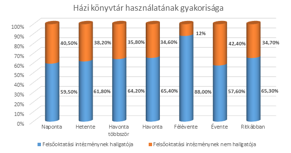 A felsőoktatásban résztvevők feltételezhetően gyakrabban használják a házi könyvtárukat, mint azok a válaszadók, akik jelenleg nem hallgatók.