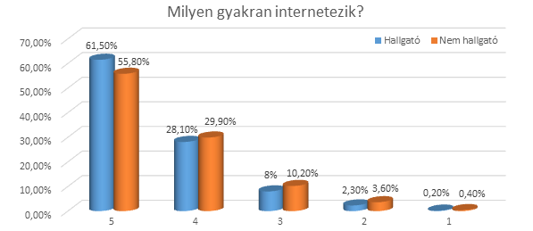 A szabadidős tevékenységek közül először a számítógépezést vizsgáljuk meg abban a megközelítésben, hogy hallgató vagy nem hallgató a válaszadó.