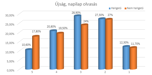 A számítógépezés és az internetezés mellett az olvasást mint szabadidős tevékenységet emeltük ki és elemeztük a szokások közül. Elsőként az újság és napilap olvasást vesszük górcső alá.