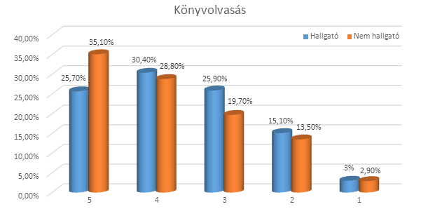 14. diagram Magazinolvasás gyakorisága a hallgatók/nem hallgatók megközelítésében A könyvolvasás esetében nagyarányú eltérések figyelhetőek meg a hallgatók és nem hallgatók csoportja között.