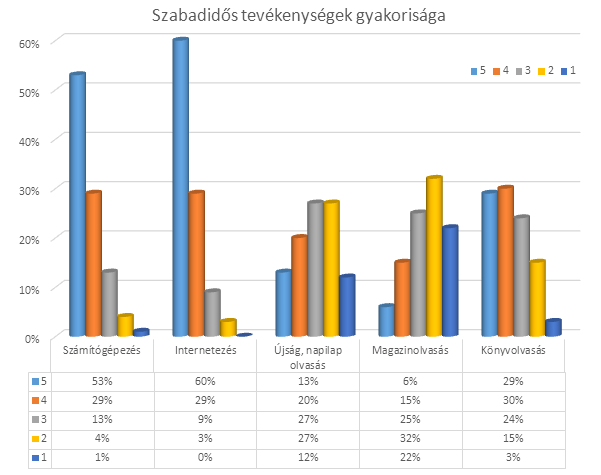 17. diagram Szabadidős tevékenységek gyakorisága 5.5. Összegzés A szociológiai háttér vázolása mellett a kulturális, szabadidős tevékenységek feltérképezése is fontos szerepet játszott a kutatásban.