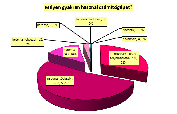 úgy ez a szám már 98%-ot tesz ki. E mellett az arány mellett eltörpül azoknak a száma, akik úgymond nem percről percre élnek együtt a számítógéppel. 8.