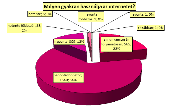 10. diagram Az internethasználat gyakoriságának adatai és arányai A továbbiakban, hasonlóan a számítógéphasználat intenzitásának értékeléséhez, e kérdés esetében is végeztünk elemzéseket a
