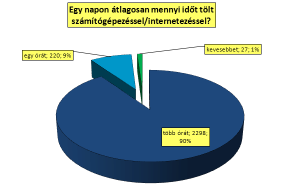 14. diagram A számítógép- és az internethasználatra fordított átlagos napi idő Hasonlóan a többi kérdésre adott válaszhoz, ez esetben is elvégeztük a szociológiai alapjellemzők szerinti