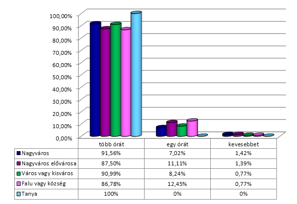 16. diagram A számítógép- és az internethasználatra fordított átlagos napi idő a településtípusok viszonylatában Világszerte és idehaza is több felmérés igazolja, hogy a számítógép- és az