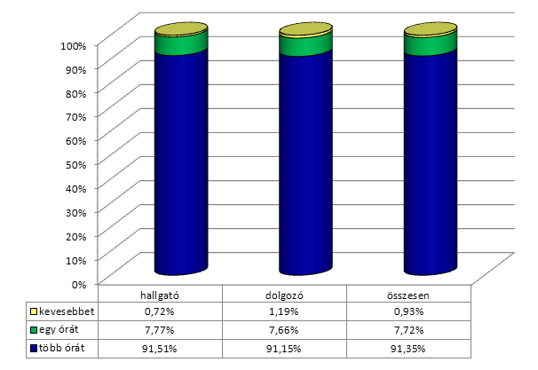 ségekre fordított idő esetében ez már közel sincs így. Szinte teljes mértékben ugyanannyi a két csoport esetében az ezekre a tevékenységekre fordított idő, legalábbis napi átlagban. 18.