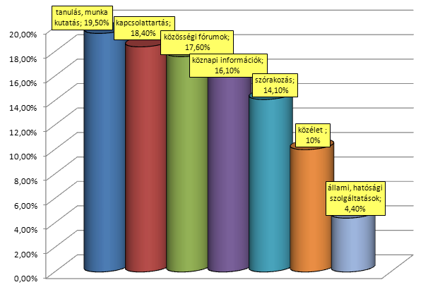 19. diagram A kedvenc weboldalak típusa az összes igenlő válasz alapján A választ adó 2578 fő igenlő, illetve nemleges válaszait mutatja a következő diagram Nyilvánvaló, hogy a sorrendiségben nincs a