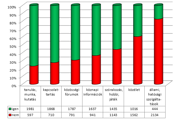 20. diagram A kedvenc weboldalak típusának jellemzői a válaszolók száma alapján A kedvenc weboldalak típusainak használatára vonatkozó vizsgálódásainkat a felmérésben résztvevők társadalmi státuszai