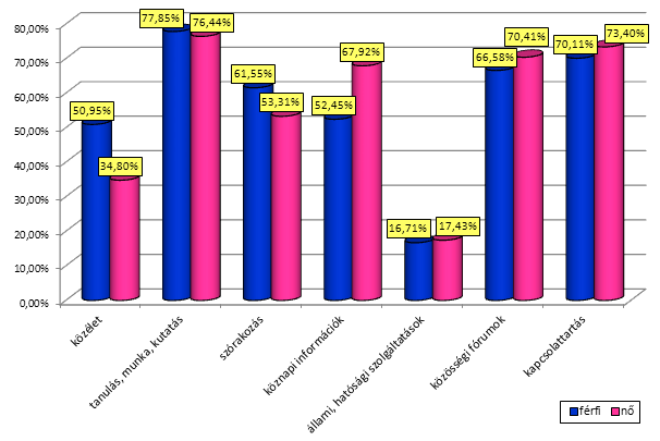 21. diagram A kedvenc weboldal típusok használatára igenlő választ adók nemek szerinti megoszlása A mélyebb elemzések közül másodikként a lakóhely és a kedvenc weboldalak közötti kapcsolatok