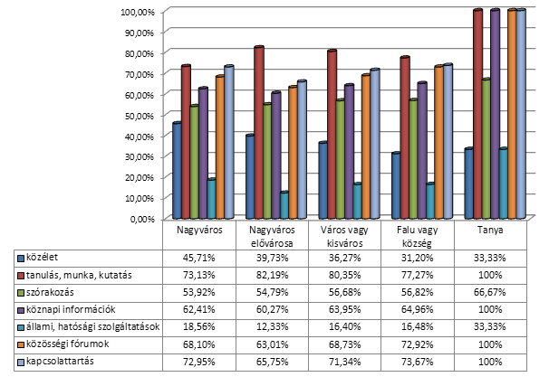 22. diagram A kedvenc weboldal típusok használatára igenlő választ adók lakóhely szerinti megoszlása A felmérésben résztvevők lakóhely szerinti jellemzését követően, csakúgy, mint az előző kérdésnél