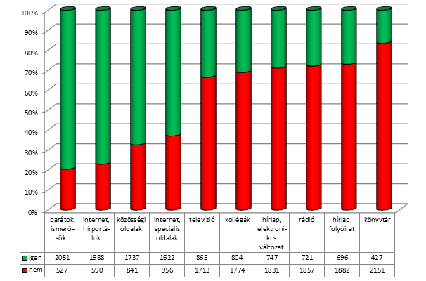 27. diagram A köznapi információk megszerzésében használatos források rangsora A köznapi információk megszerzésének forrásaira irányuló kérdésre adott válaszokat is elemeztük az alapvető társadalmi