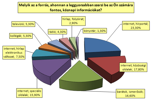 29. diagram A köznapi információk megszerzésekor leggyorsabbnak ítélt források típusai és arányai az összes adott válasz alapján Már a fenti eredmények is, de még inkább a választ adók szempontjából