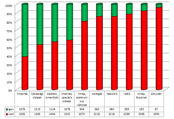 30. diagram A források rangsora a köznapi információk megszerzésében a gyorsaság szempontjából Vizsgálatunk adatai azt mutatják, hogy kisebb eltérések ugyan jelentkeznek a különböző társadalmi