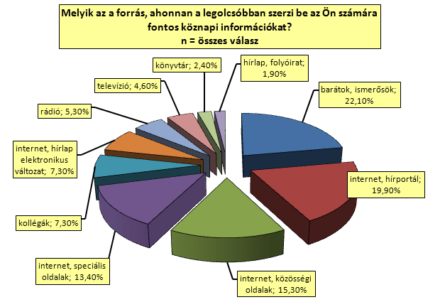32. diagram A köznapi információk megszerzésekor legolcsóbbnak ítélt források típusai és arányai az összes adott válasz alapján Amennyiben