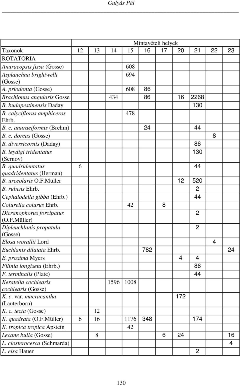 diversicornis (Daday) 86 B. leydigi tridentatus 130 (Sernov) B. quadridentatus 6 44 quadridentatus (Herman) B. urceolaris O.F.Müller 12 520 B. rubens Ehrb. 2 Cephalodella gibba (Ehrb.