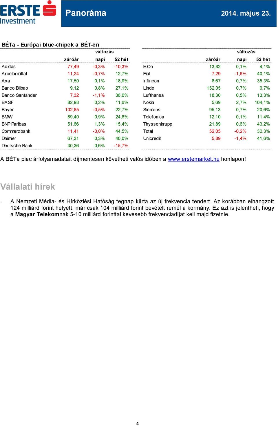 36,0% Lufthansa 18,30 0,5% 13,3% BASF 82,98 0,2% 11,6% Nokia 5,69 2,7% 104,1% Bayer 102,85-0,5% 22,7% Siemens 95,13 0,7% 20,6% BMW 89,40 0,9% 24,8% Telefonica 12,10 0,1% 11,4% BNP Paribas 51,66 1,3%