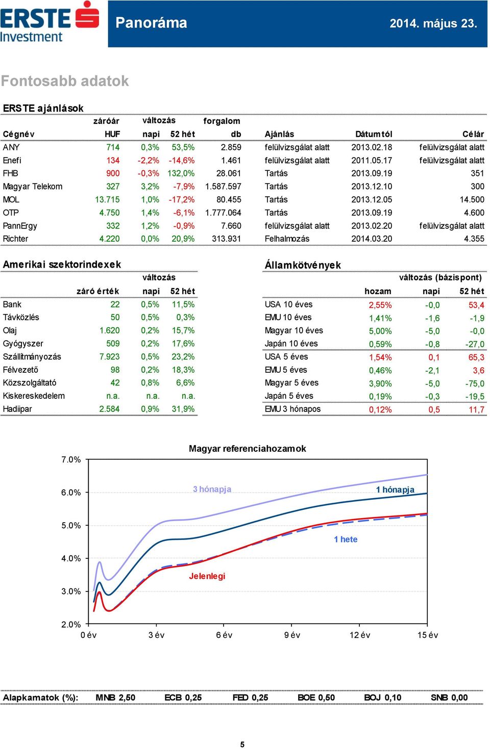 455 Tartás 2013.12.05 14.500 OTP 4.750 1,4% -6,1% 1.777.064 Tartás 2013.09.19 4.600 PannErgy 332 1,2% -0,9% 7.660 felülvizsgálat alatt 2013.02.20 felülvizsgálat alatt Richter 4.220 0,0% 20,9% 313.