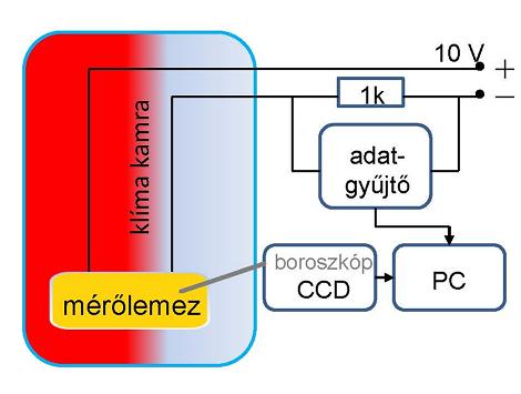 feszültségváltozást követtem. A feszültségjel változását illetve annak rögzítését egy National Instruments PCI 6014 típusú adatgyűjtővel végeztem, LabVIEW szoftveres támogatással.
