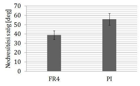 ϴ d h PI FR4 5 mm 34. ábra. Vízcseppek PI és FR4 hordozón nedvesítési szög (ϴ) méréshez, számításhoz (piros szaggatott vonal: PI és FR4 határa).