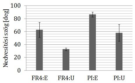 38. ábra. A víz nedvesítése FR4 és PI hordozókon kialakított iag fésűs struktúrákon: mérőfeszültség alkalmazása előtt (E) és utána (U) 3 másodperccel. A 38.