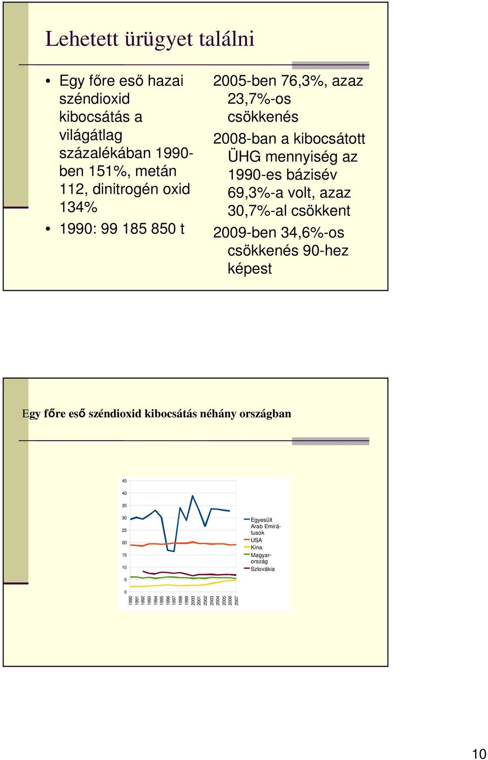 30,7%-al csökkent 2009-ben 34,6%-os csökkenés 90-hez képest Egy fıre esı széndioxid kibocsátás néhány országban 45 40 35 30 25 20 15 10