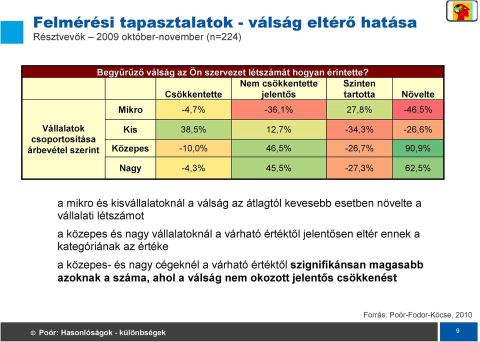 46,5% -26,7% 90,9% Nagy -4,3% 45,5% -27,3% 62,5% a mikro és kisvállalatoknál a válság az átlagtól kevesebb esetben növelte a vállalati létszámot a közepes és nagy vállalatoknál a