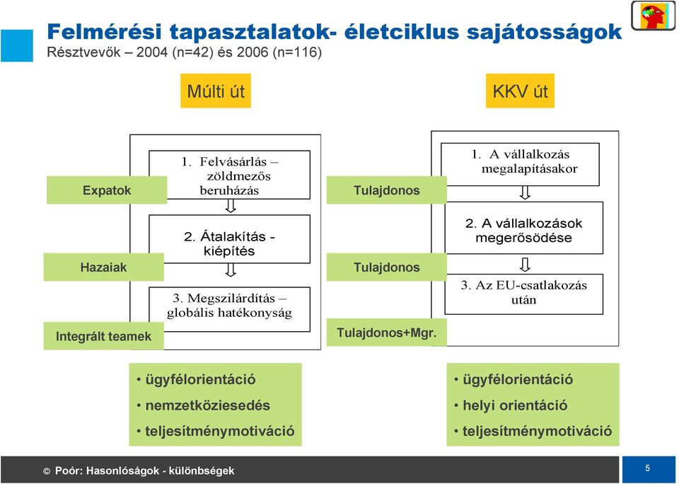 Megszilárdítás globális hatékonyság Tulajdonos 2. A vállalkozások megerısödése 3.