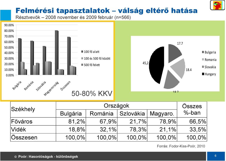 fő felett 45,2 17.7 18.4 Bulgaria Romania Slovakia Hungary Bulgária Románia Szlovákia Magyarország Összesen 50-80% KKV 18.