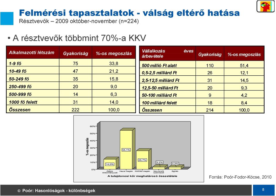 Összesen 222 100,0 Vállalkozás éves árbevétele Gyakoriság %-os megoszlás 500 millió Ft alatt 110 51,4 0,5-2,5 milliárd Ft 26 12,1 2,5-12,5