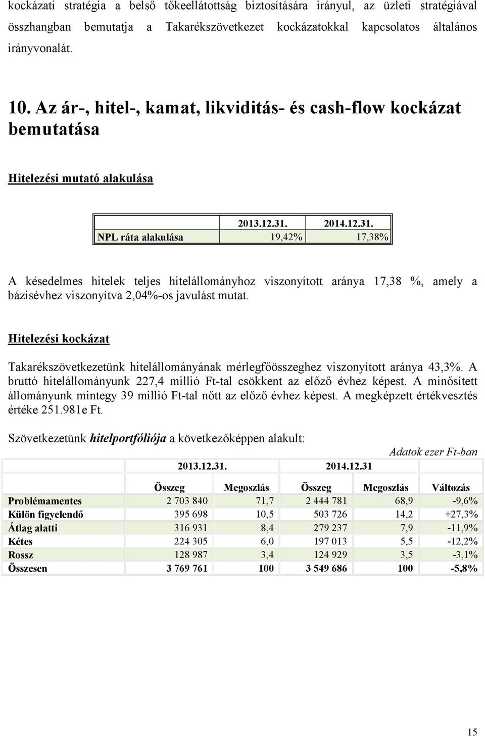 2014.12.31. NPL ráta alakulása 19,42% 17,38% A késedelmes hitelek teljes hitelállományhoz viszonyított aránya 17,38 %, amely a bázisévhez viszonyítva 2,04%-os javulást mutat.