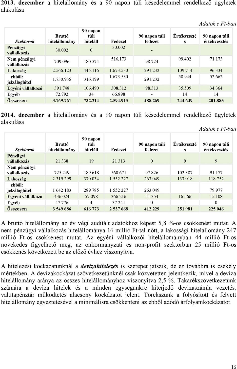 714 96.334 ebből: 1.673.530 58.944 52.662 1.730.935 316.199 291.232 jelzáloghitel Egyéni vállalkozó 391.748 106.490 308.312 98.313 35.509 34.364 Egyéb 72.792 34 66.898-14 14 Összesen 3.769.761 732.