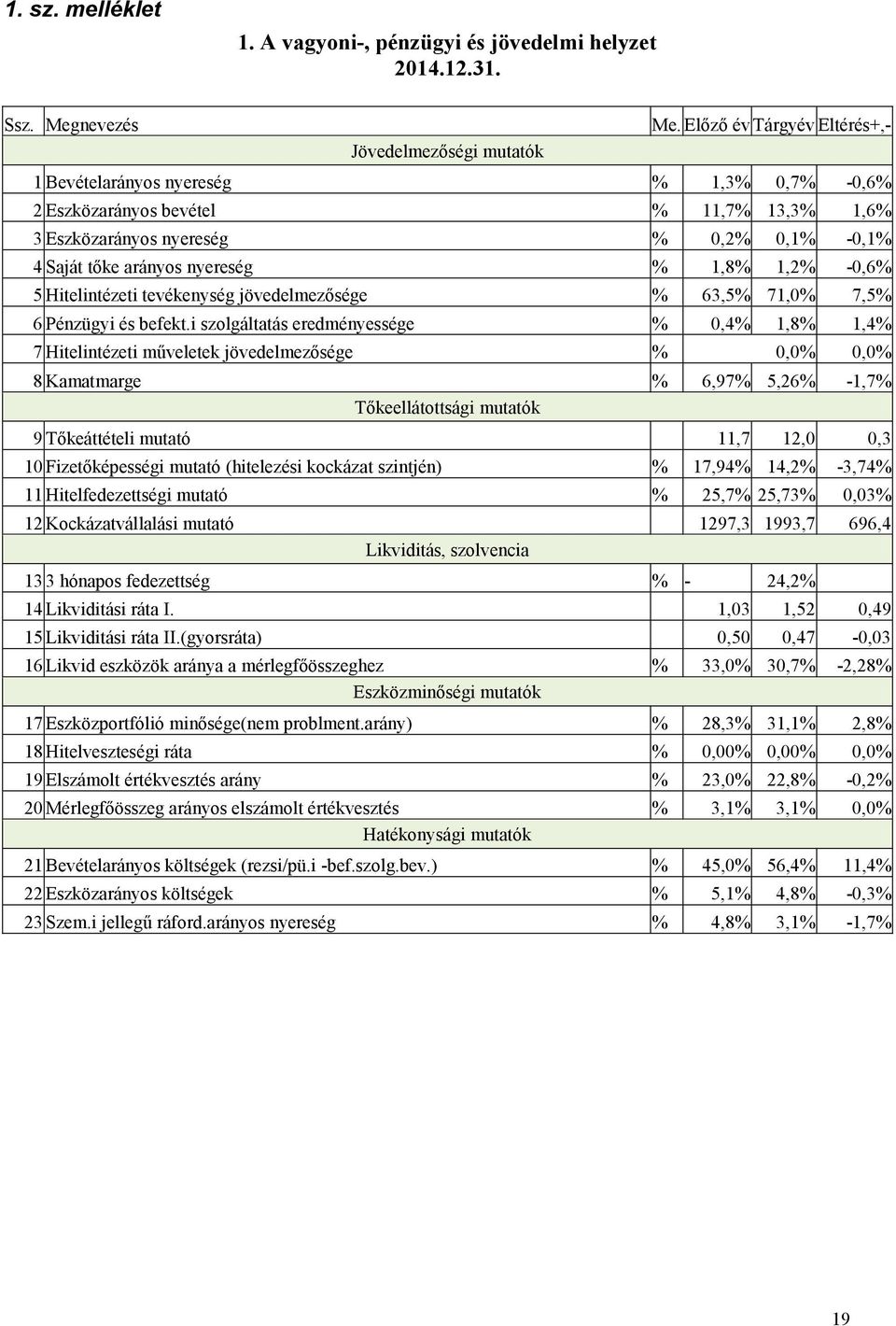 -0,6% 5 Hitelintézeti tevékenység jövedelmezősége % 63,5% 71,0% 7,5% 6 Pénzügyi és befekt.