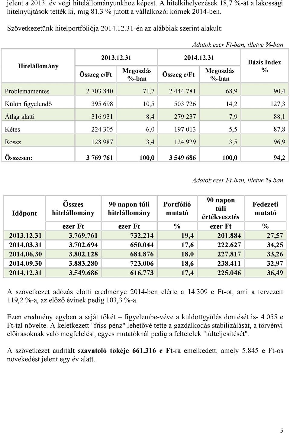 31-én az alábbiak szerint alakult: Hitelállomány Összeg e/ft 2013.12.