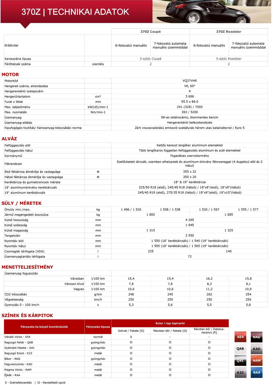 nyomaték Üzemanyag Üzemanyag-ellátás Kipufogógáz-tisztítás/ Károsanyag-kibocsátási norma cm³ kw(le)/min-1 Nm/min-1 VQ37VHR V6, 60 4 3 696 95.5 x 86.