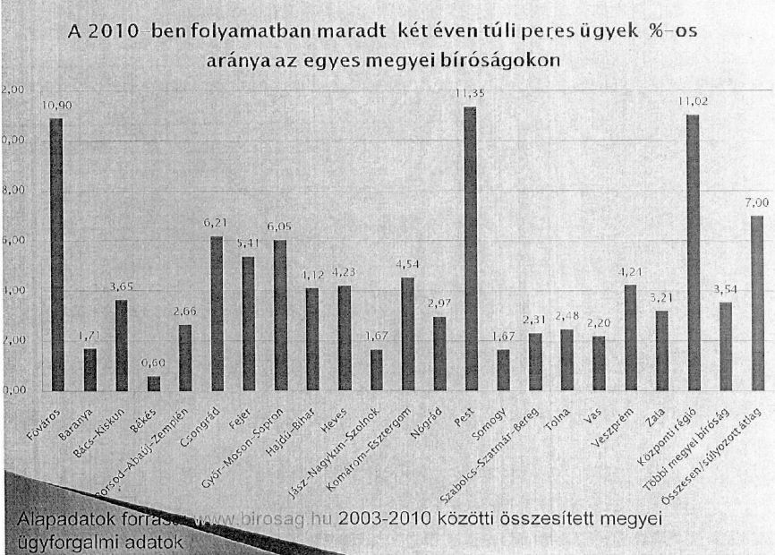 86 ÁROP 1.1.19. pályázati projekttel célzott Központi Járásbíróság A bírósági szervezetek között, az időszerűség tekintetében fennálló különbségek érzékeltetésére az alábbiakban álljon itt a 2010.