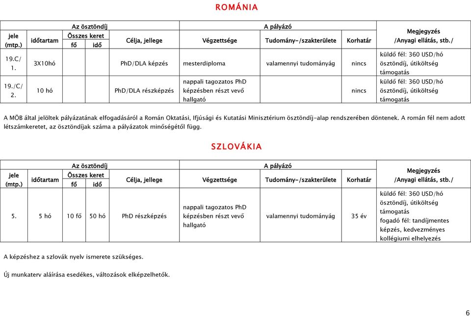 A MÖB által jelöltek pályázatának elfogadásáról a Román Oktatási, Ifjúsági és Kutatási Minisztérium ösztöndíj-alap rendszerében döntenek.