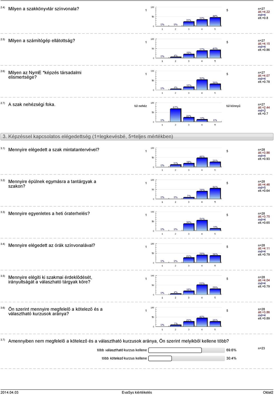 2) Mennyire épülnek egymásra a tantárgyak a szakon? átl.=4.46 md= elt.=0.64 3.3) Mennyire egyenletes a heti óraterhelés? átl.=3.7 elt.=0.6 3.4) Mennyire elégedett az órák színvonalával? átl.=4. elt.=0.79 3.