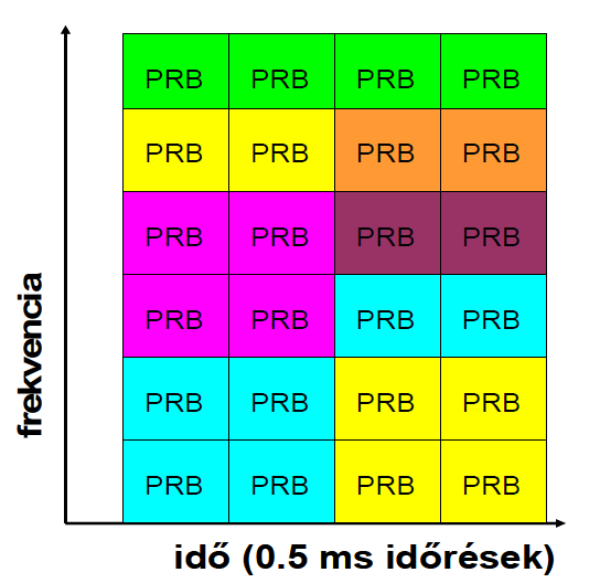 LTE rádiós interfész OFDM (WLAN, Wimax, DVB): minden segédvivő egy előfizető adatát viszi a csatorna időben van megosztva OFDMA